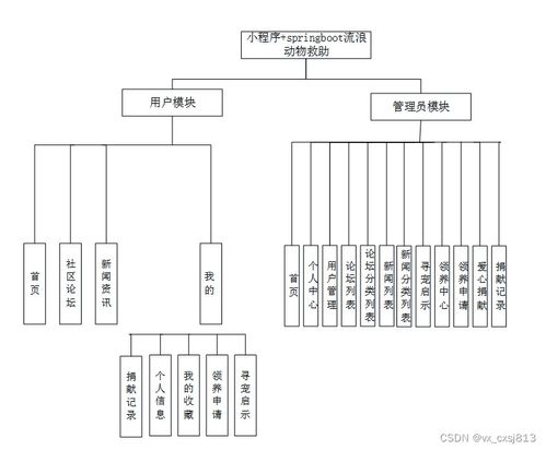 基于Spring Boot的小程序流浪動物救助系統(tǒng)設(shè)計與實現(xiàn)
