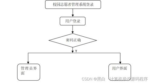 SpringBoot校園志愿者管理系統(tǒng)的設(shè)計與實現(xiàn)